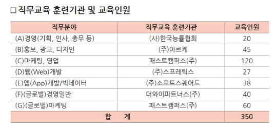 서울시가 올해 4월 5일~26일 '서울형 청년인턴 직무캠프'에 참여할 청년구직자 총 350명을 7개 직무분야로 나눠 모집한다. 시는 이 프로그램 참여기업 설명자료를 통해 청년인턴 직무교육 훈련기관을 소개했다.[자료=서울시 제공]